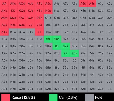 Poker Preflop Ranges: Cold 4Bet and Cold Call 3Bet .